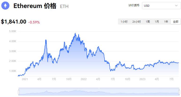 包含以太坊币今日价格行情走势图的词条
