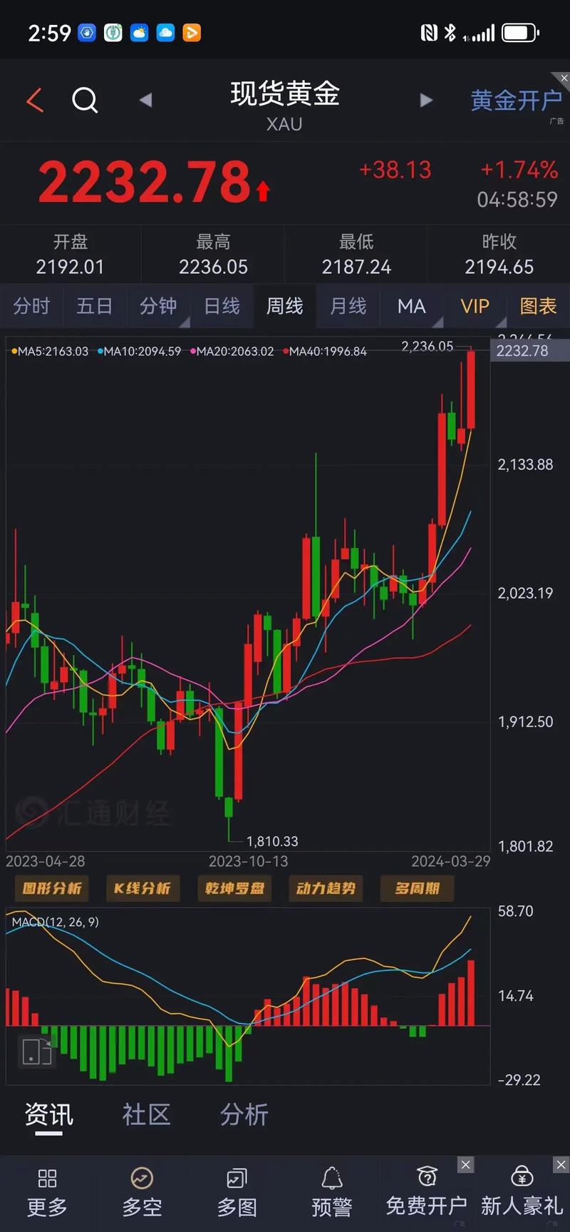 今日国际现货黄金走势,今日国际黄金价格走势k线图