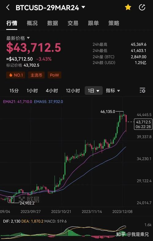 比特币今年累计上涨138%,比特币涨破10万元,2020年内价格已翻4倍