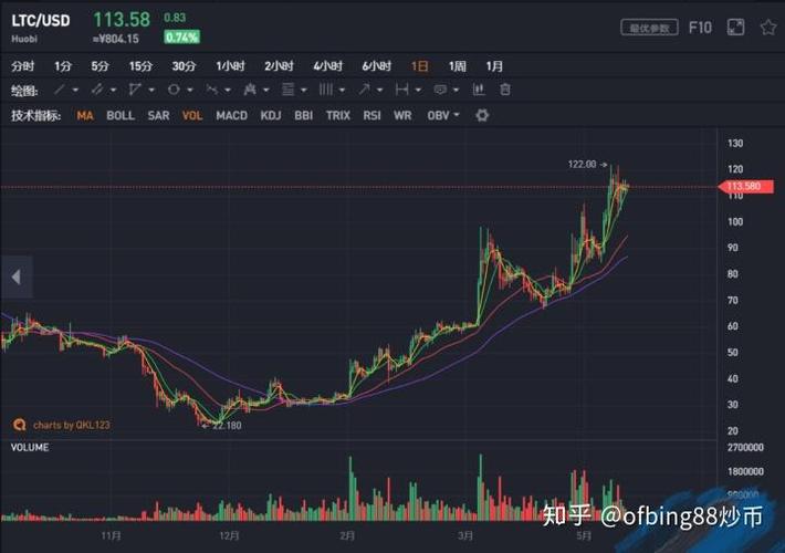 莱特货币最新行情走势,莱特币价格今日行情走势图
