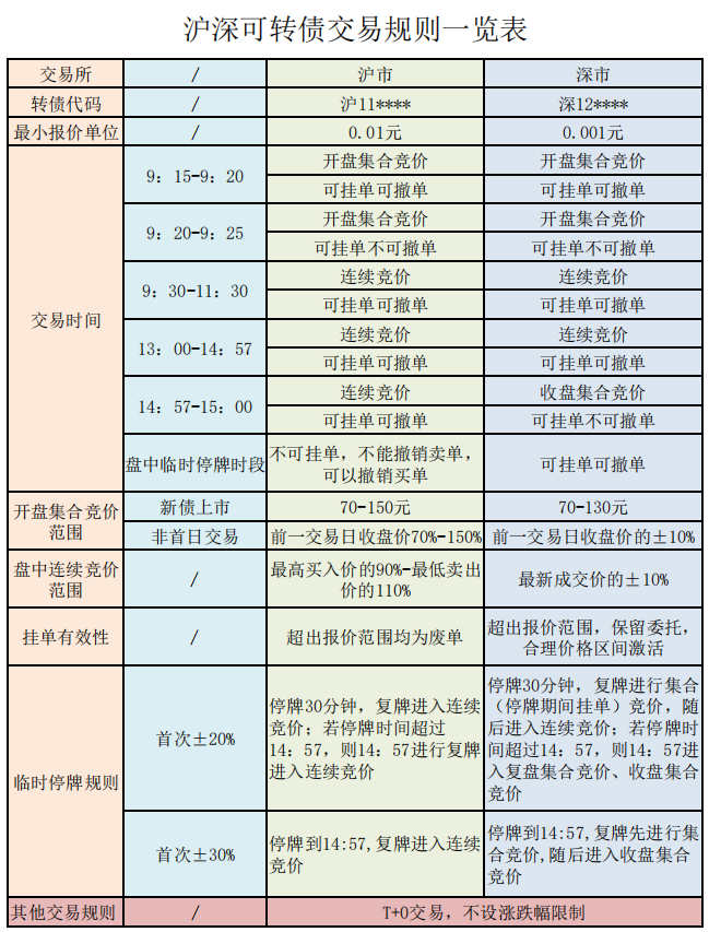 可转债上市首日涨30%,可转债上市首日涨跌幅限制