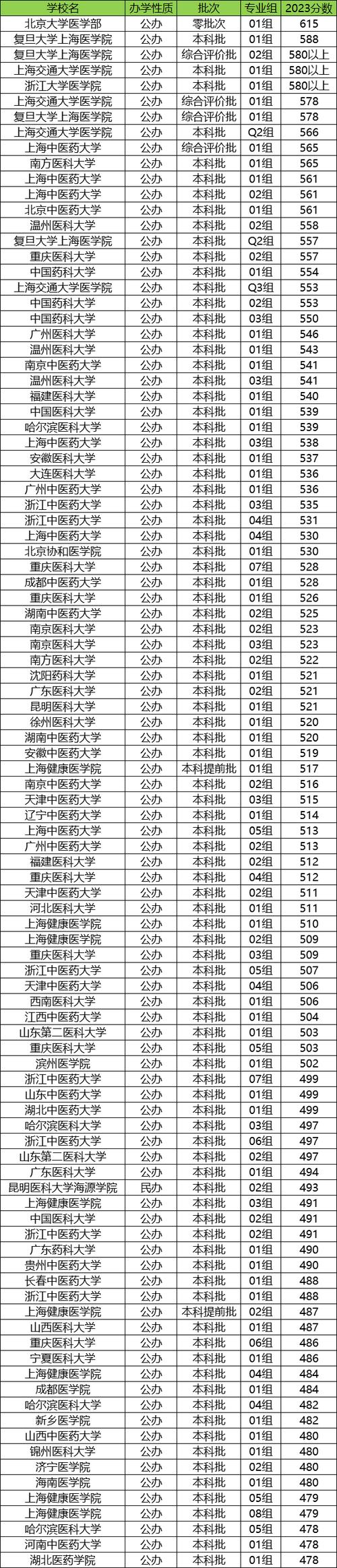 全国医科大学排名50强,全国医科大学排名50强上海有几所