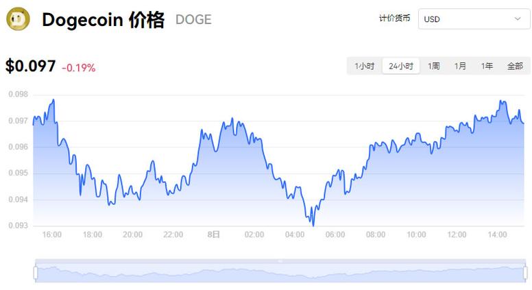 狗狗币历史价格走势,狗狗币涨到30000