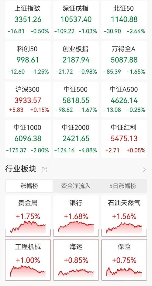 上证指数报3355.49点,014933cm精准资料大全