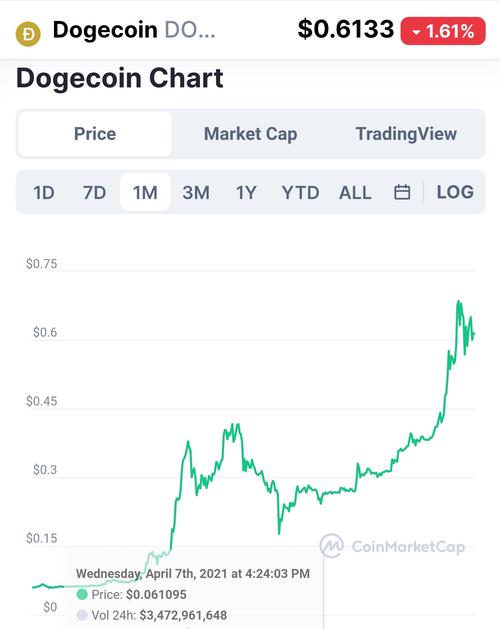 狗狗币一共涨了多少倍,狗狗币到现在涨了多少倍