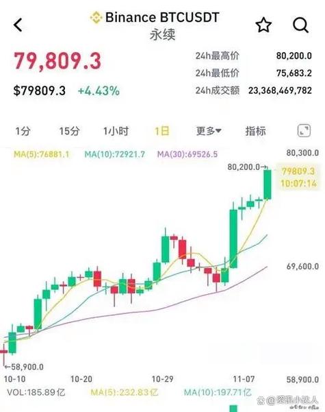 比特币跌破80000美元,比特币跌破80000美元关口
