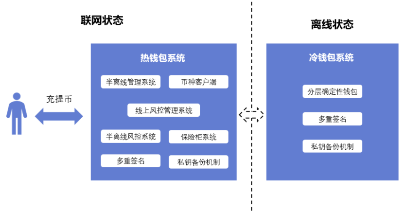 包含冷钱包和热钱包的区别及交易所的使用流程的词条