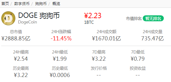 狗狗币今日最新价格人民币(17年买1万狗狗币现在有多少)