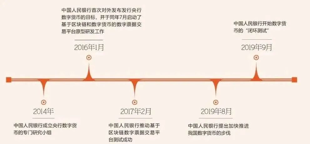 央行数字货币推出时间估计方法的简单介绍