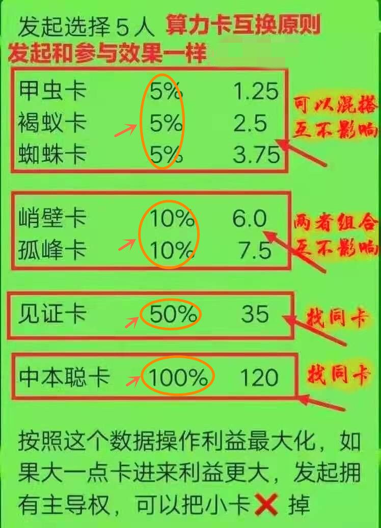 中本聪币怎样得到大的算力卡的简单介绍