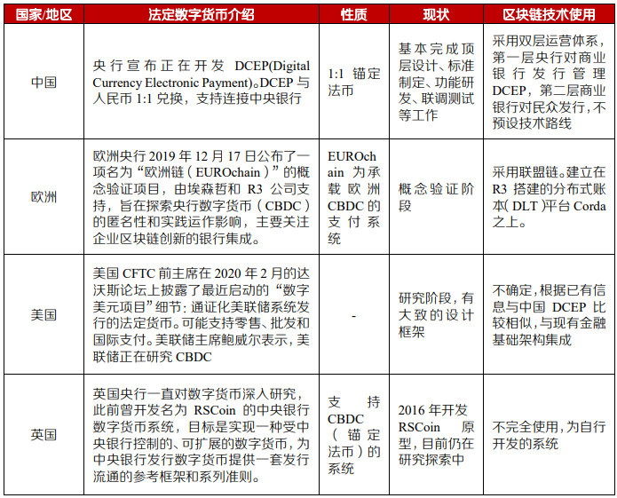 法定数字货币有哪些(法定数字货币百度百科)