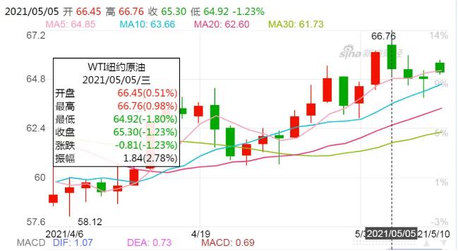 wti纽约原油(wti纽约原油cfdcl新浪财经网)