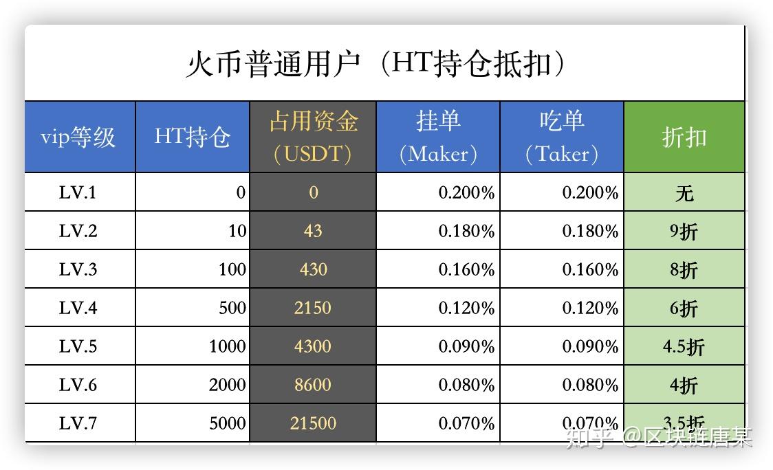 usdt交易需要手续费吗(usdt交易平台有资金限制吗)