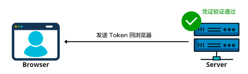token登录验证(用token做登录验证)