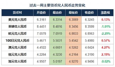 美元兑人民币汇率(美元兑人民币汇率走势)