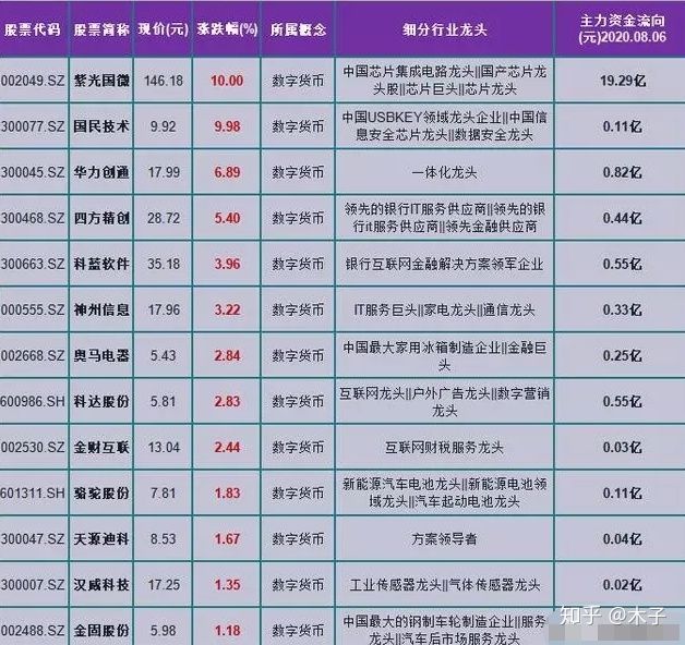 数字货币龙头股有哪些(数字货币龙头股有哪些股票)