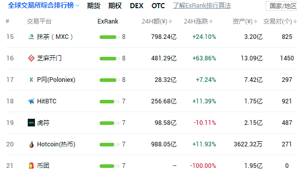 数字货币交易所有几个(数字货币交易所有多少家)