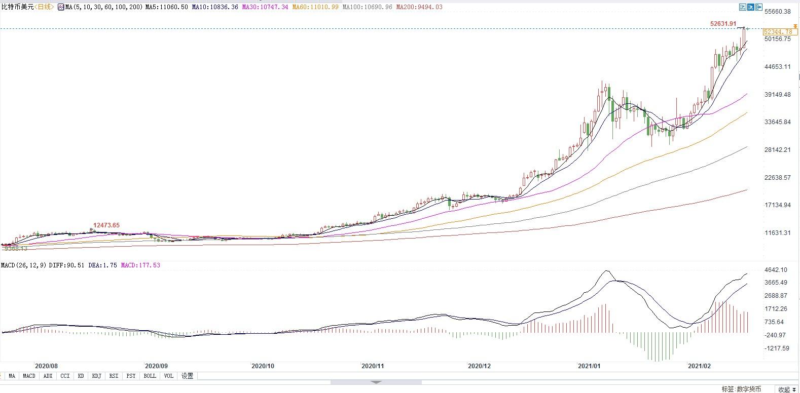 比特币最新价格行情走势(2022比特币最新价格行情走势)