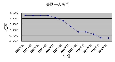 美元人民币兑换汇率走势,美元人民币兑换汇率走势分析图