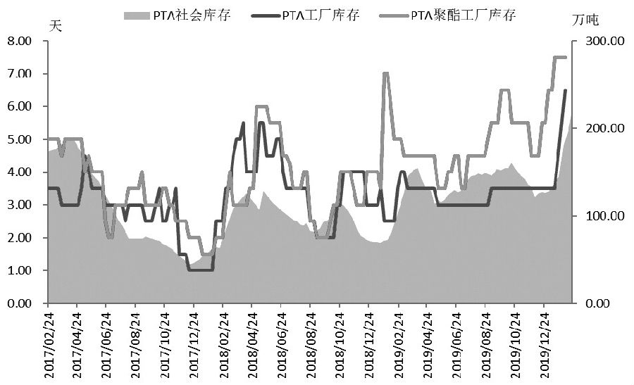 pta为什么买不了,2020年pta为什么涨不动