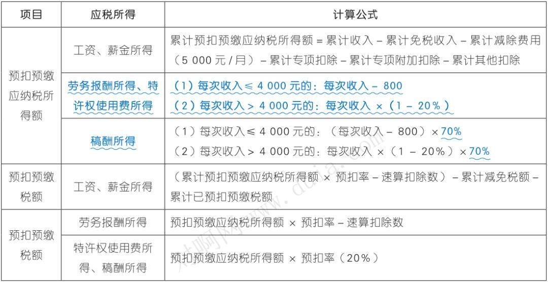 个人所得税,个人所得税税率表2023