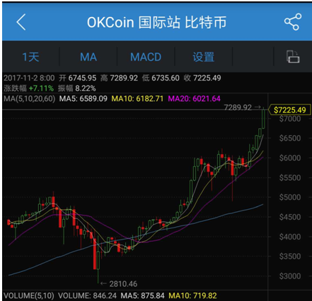 比特币期货跌超1.6%-比特币期货跌超16倍的原因