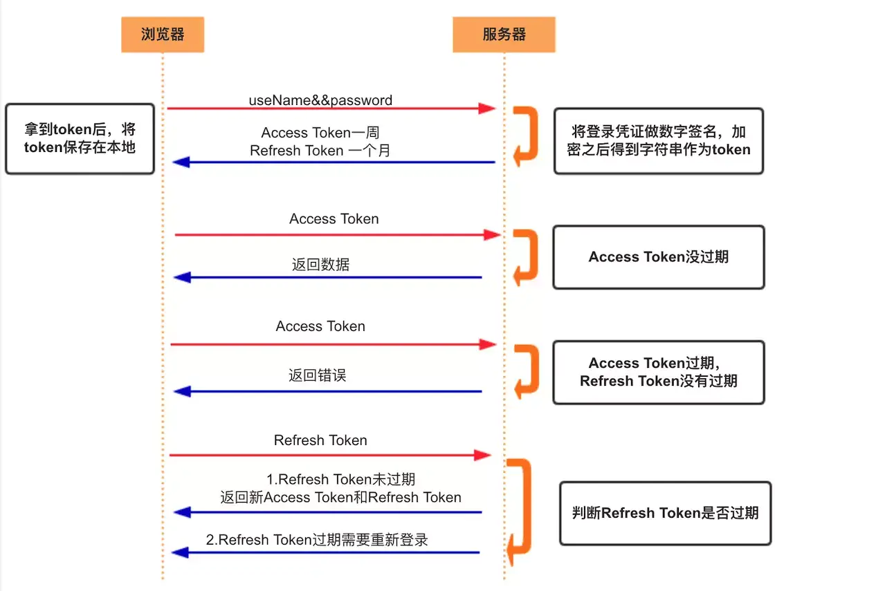 token指的是什么的简单介绍
