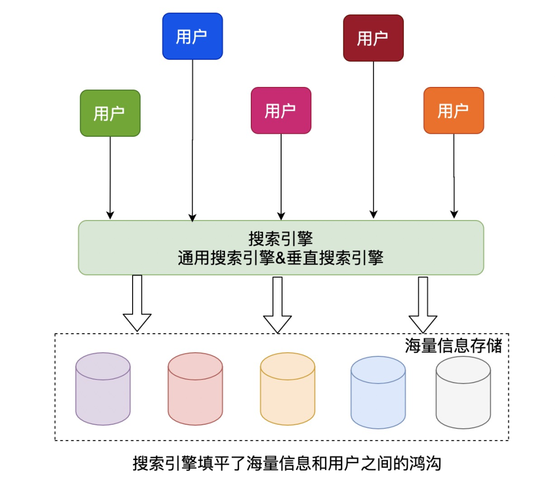 搜索引擎有哪些功能-搜索引擎的作用主要体现在哪三个方面