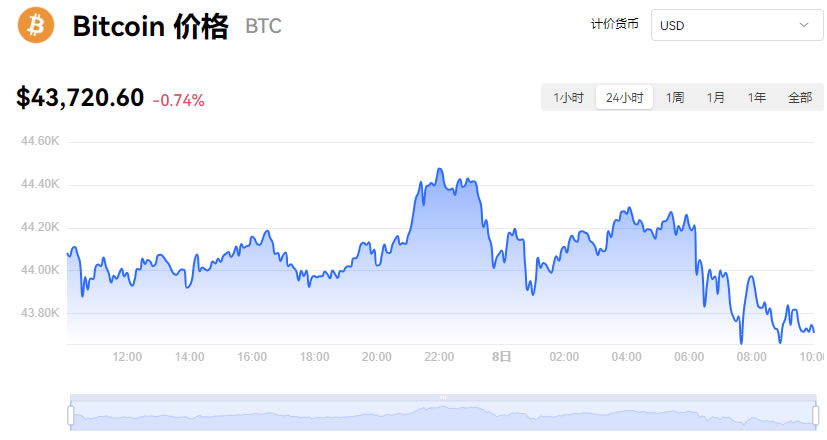 比特币今日行情美元-比特币今日行情美元价格表