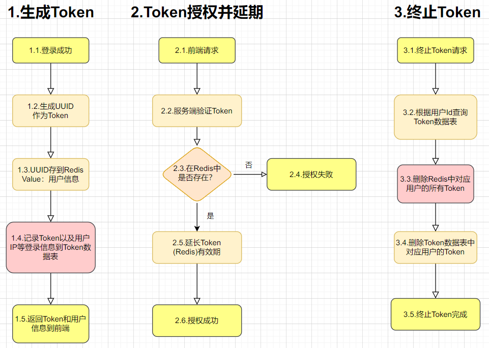 token操作流程-token token