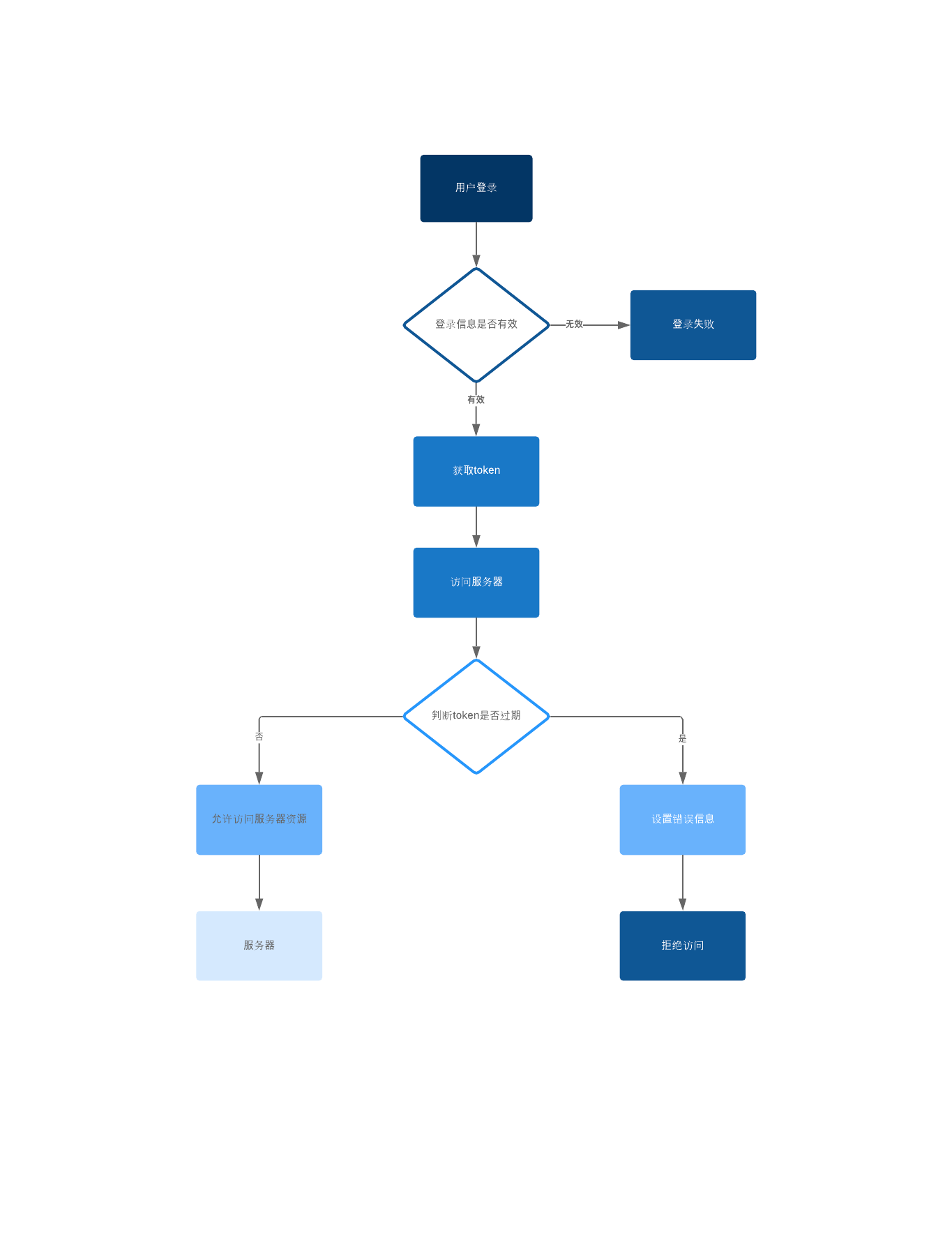 token个人中心登陆-token information