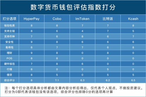 美国数字钱包有哪些-美国比较出名的数字货币