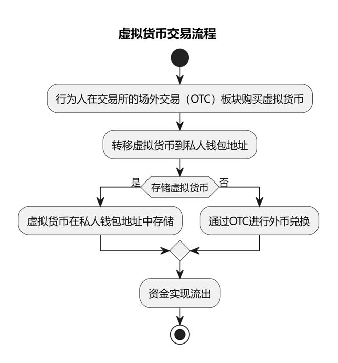 冷钱包资金怎么转到交易所-冷钱包的钱转到币交易所会被监管吗