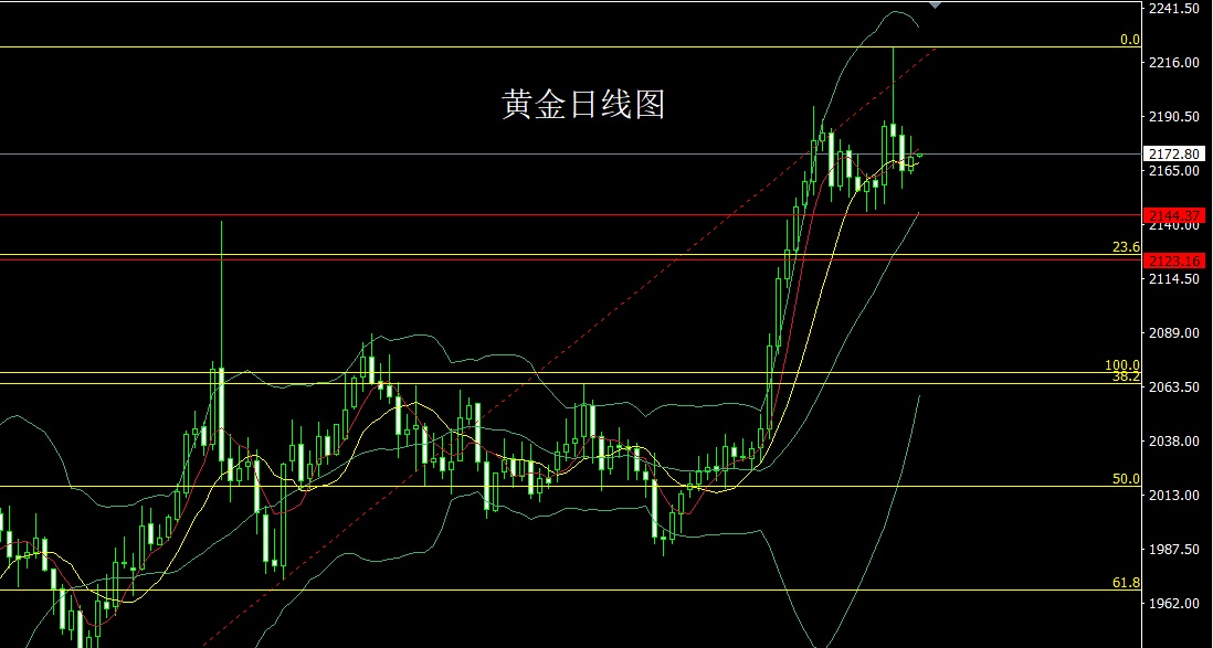 今日黄金价格走势-今日黄金价格走势最新