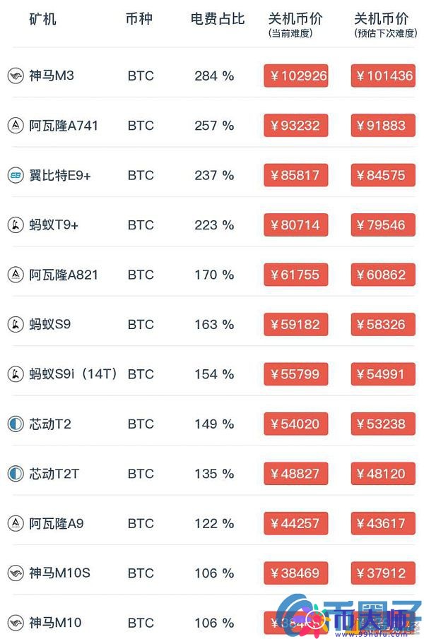 造比特币矿机利润多少-比特币矿机多少钱一台多久可以回本