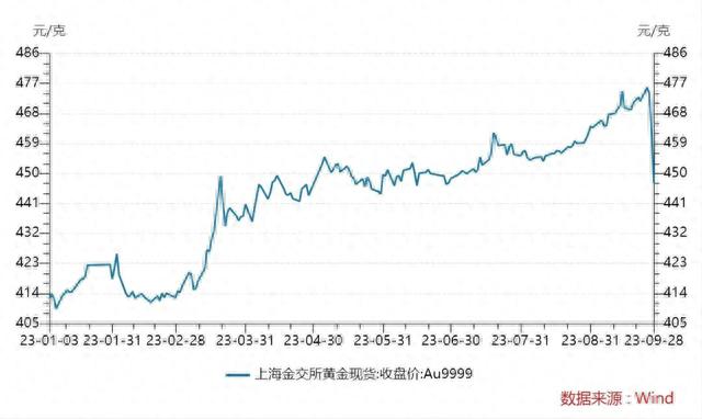 黄金价格国内金价走势-黄金价格国内金价走势最新