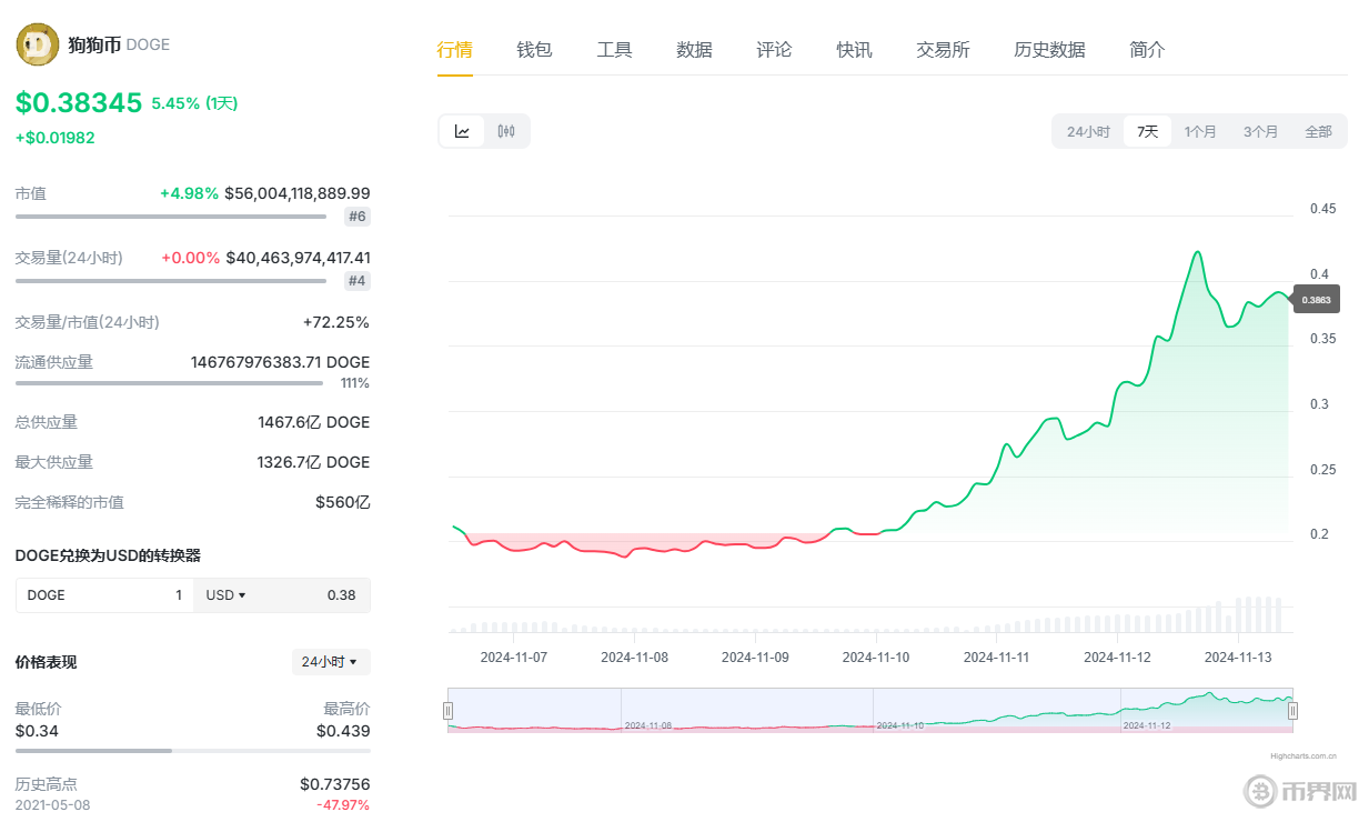 狗狗币暴涨10倍-狗狗币暴涨超30%创历史新高
