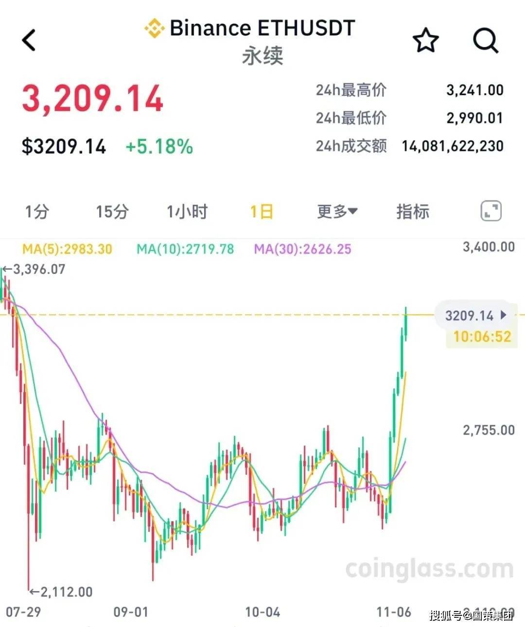 比特币突破99000美元大关-我在14年买了1000个比特币