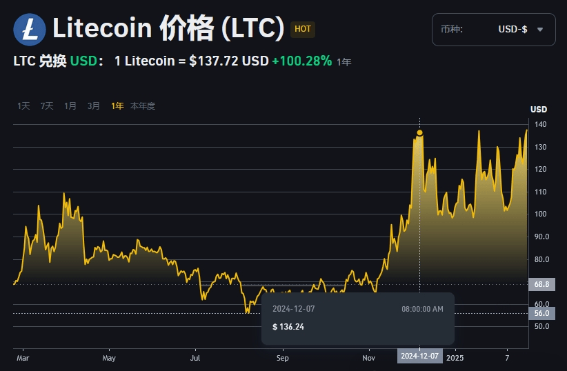 莱特币最新价格表-莱特币实时价格走势图