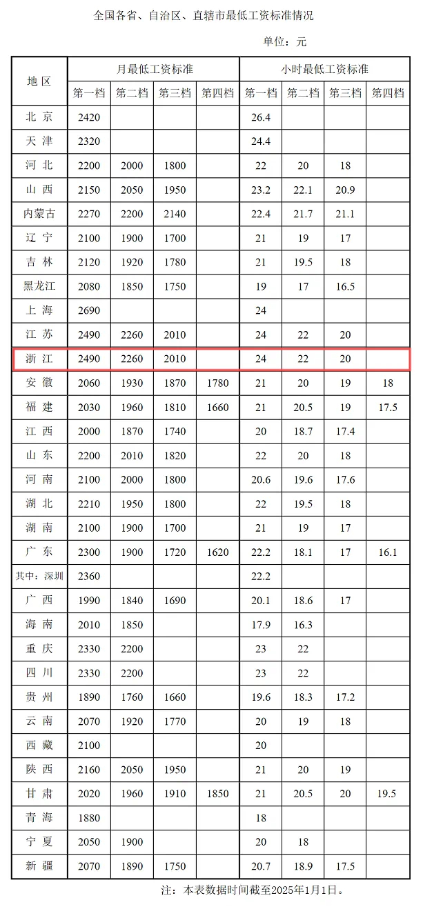 厦门最低工资标准2025-2025年厦门市最低工资是多少