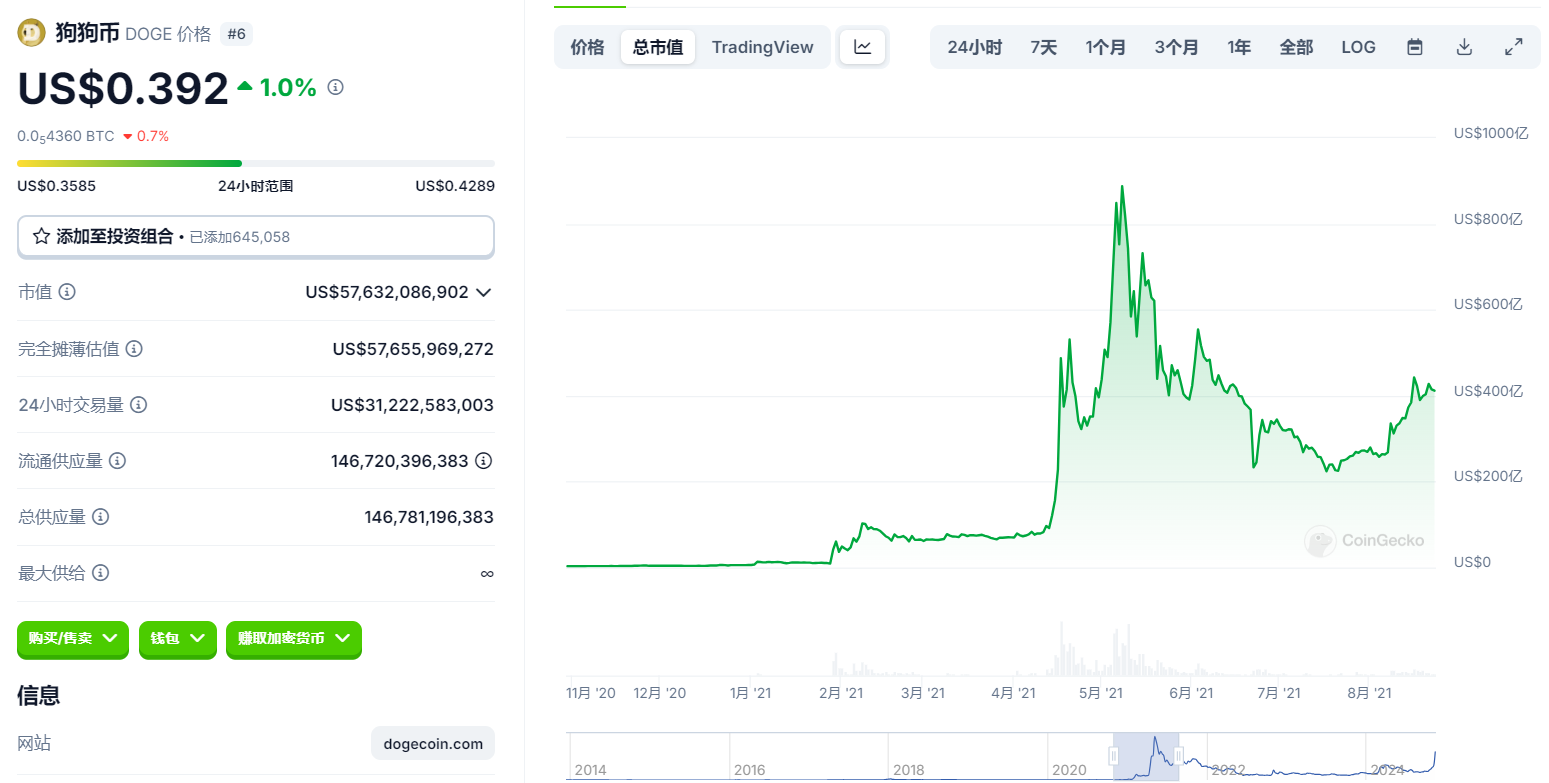 狗狗币涨幅超过一万倍怎么算的的简单介绍