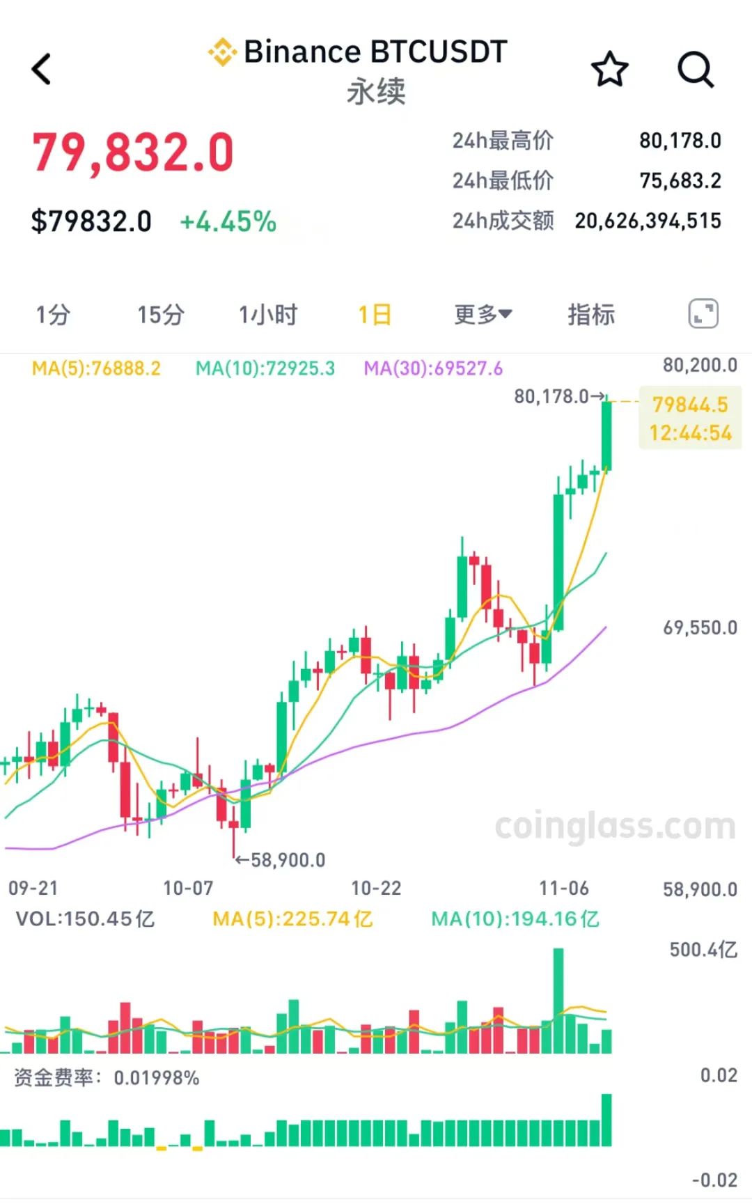 包含比特币今日策略分析预测最新消息的词条