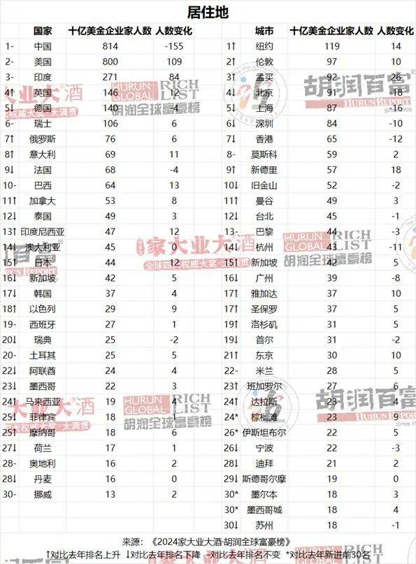 飞尔币在全球排名-飞尔币在全球排名第几