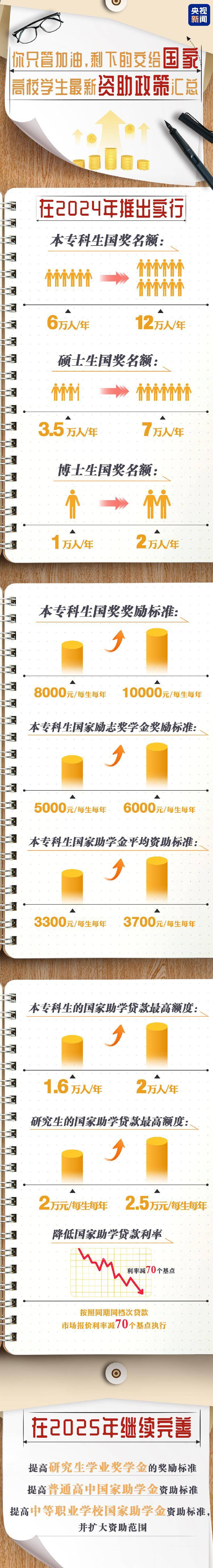 政府工作报告谈国家奖助学金-国家奖助学金是指由政府出资设立的